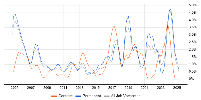 Job vacancy trend for Driving Licence in Warrington Job vacancy trend for Driving Licence in Warrington