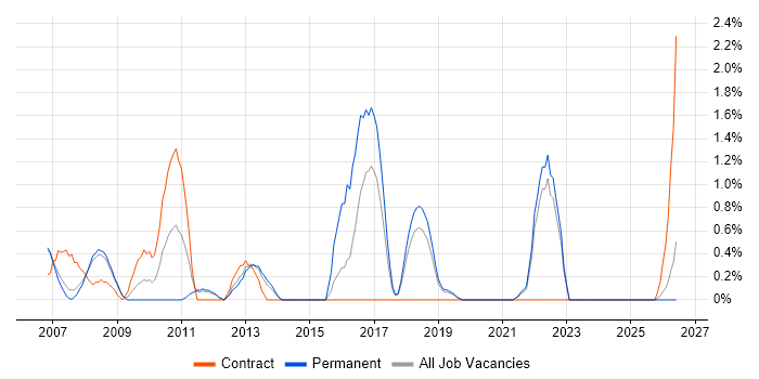 Due Diligence job vacancy trend in Warrington