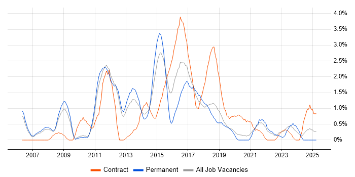 Job vacancy trend for Dynamics CRM in Warrington