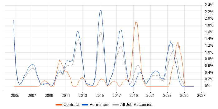 Dynamics NAV job vacancy trend in Warrington