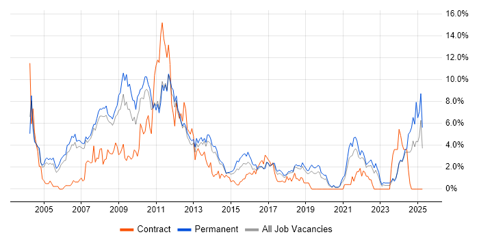 Job vacancy trend for E-Commerce in Warrington Job vacancy trend for E-Commerce in Warrington