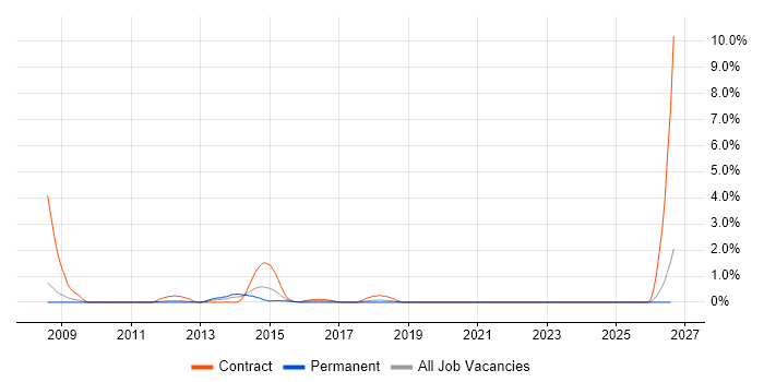 EAM job vacancy trend in Warrington
