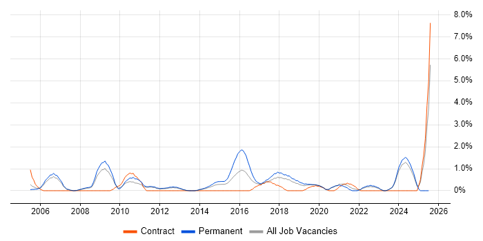 Job vacancy trend for Electronics in Warrington