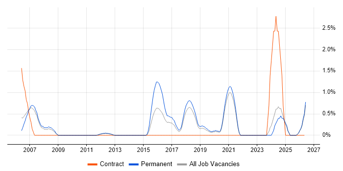 Embedded Systems job vacancy trend in Warrington