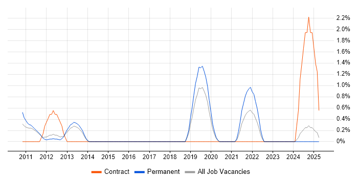 Job vacancy trend for Engagement Manager in Warrington Job vacancy trend for Engagement Manager in Warrington