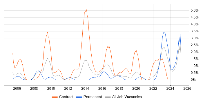 Job vacancy trend for Enterprise Architect in Warrington Job vacancy trend for Enterprise Architect in Warrington