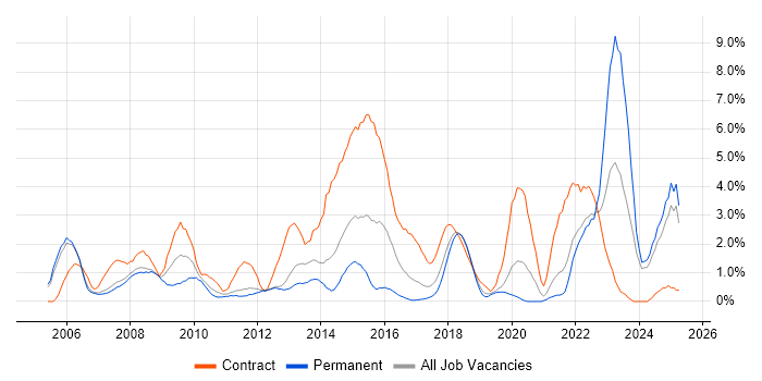Job vacancy trend for Enterprise Architecture in Warrington Job vacancy trend for Enterprise Architecture in Warrington