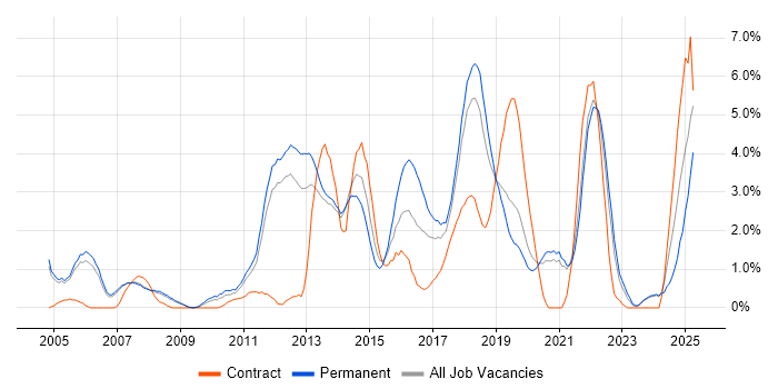 Job vacancy trend for Enterprise Software in Warrington