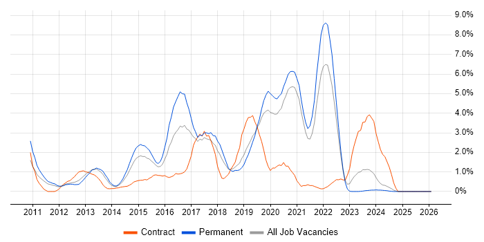 Entity Framework job vacancy trend in Warrington