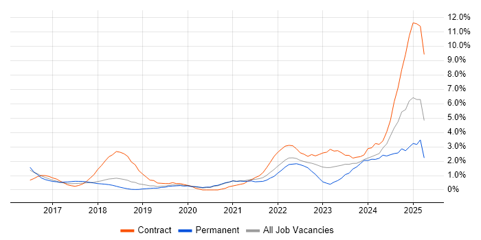 Job vacancy trend for Entra ID in Warrington Job vacancy trend for Entra ID in Warrington