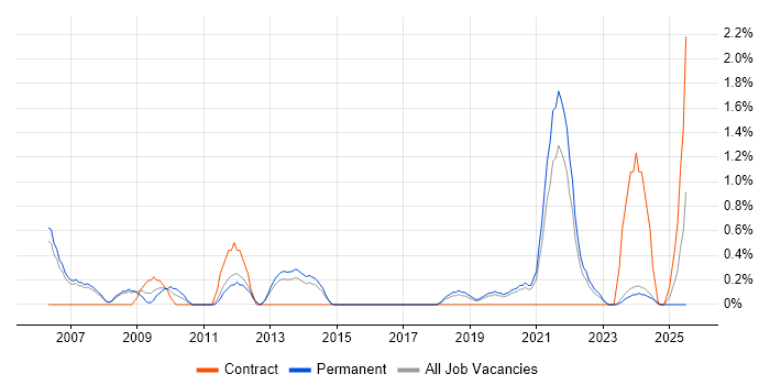 Job vacancy trend for ERP Manager in Warrington Job vacancy trend for ERP Manager in Warrington