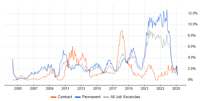 Job vacancy trend for ERP in Warrington Job vacancy trend for ERP in Warrington