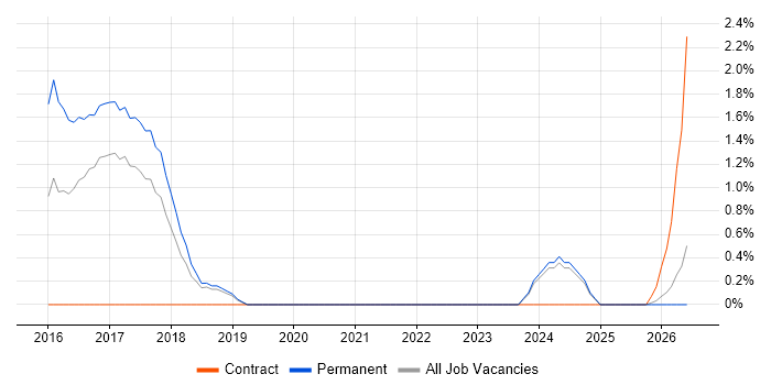 Escalation Management job vacancy trend in Warrington