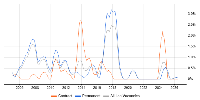 Ethernet job vacancy trend in Warrington