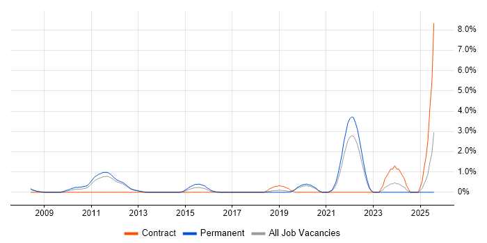 Job vacancy trend for Event-Driven in Warrington