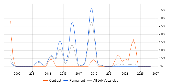 Facebook job vacancy trend in Warrington