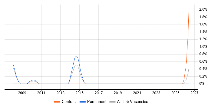 Fault Analysis job vacancy trend in Warrington
