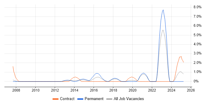 Job vacancy trend for Fibre Optics in Warrington