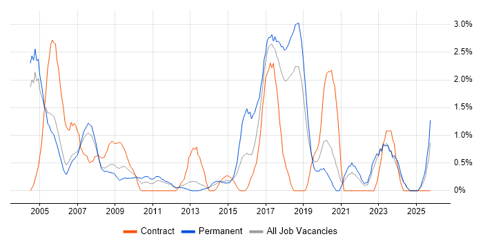 Field Engineer job vacancy trend in Warrington