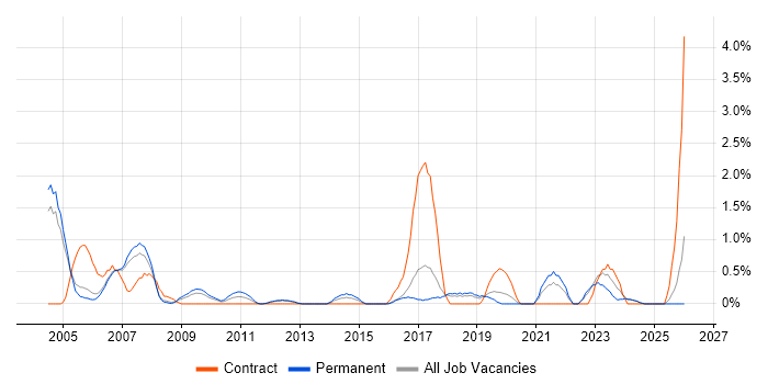 Field Service Engineer job vacancy trend in Warrington