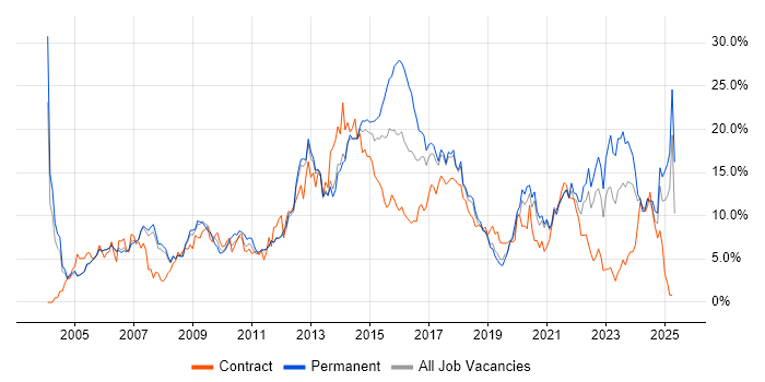 Job vacancy trend for Finance in Warrington