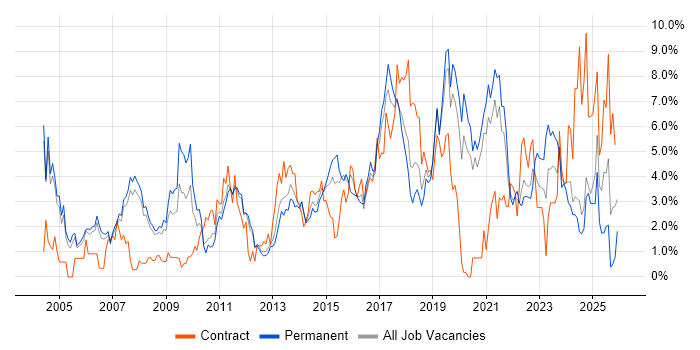 Firewall job vacancy trend in Warrington
