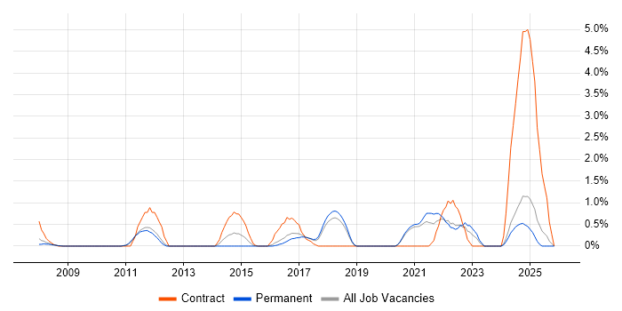 Firmware job vacancy trend in Warrington