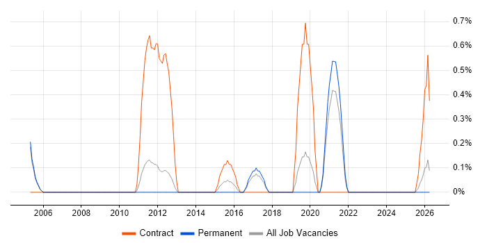 Focus Group job vacancy trend in Warrington