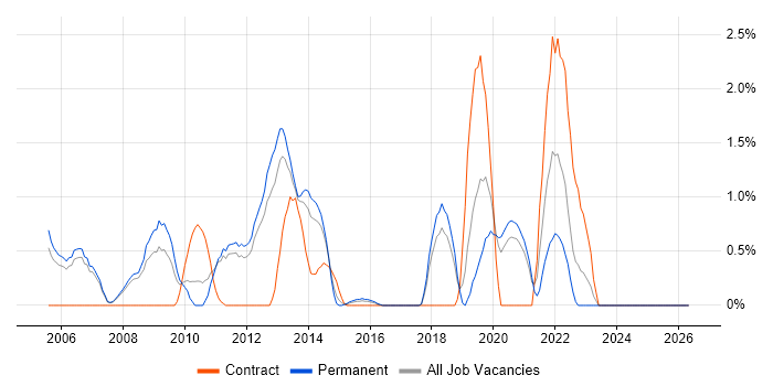 Forcepoint job vacancy trend in Warrington