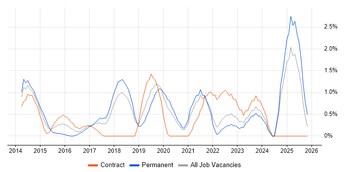 Fortinet job vacancy trend in Warrington