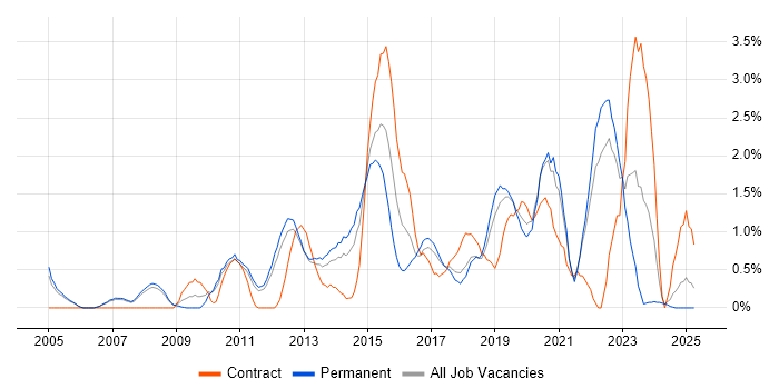 Job vacancy trend for Front End Development in Warrington