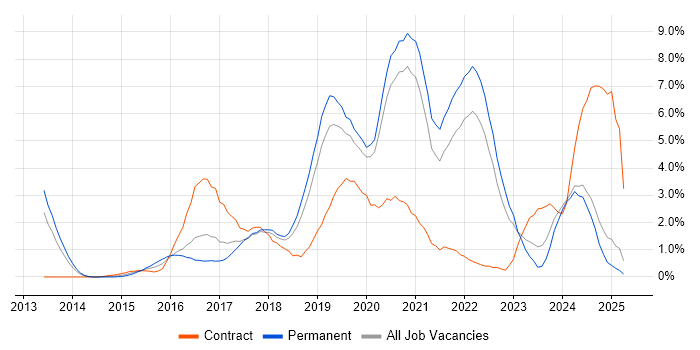 Job vacancy trend for Full-Stack Development in Warrington
