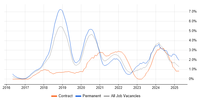 Job vacancy trend for GDPR in Warrington