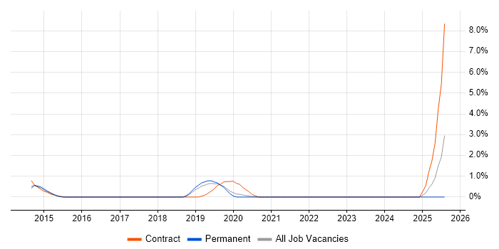 Job vacancy trend for git-flow in Warrington