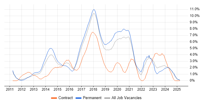 Job vacancy trend for Git in Warrington Job vacancy trend for Git in Warrington