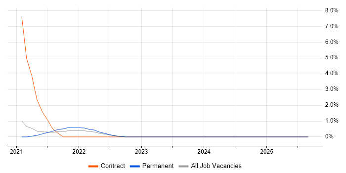 GitHub Actions job vacancy trend in Warrington