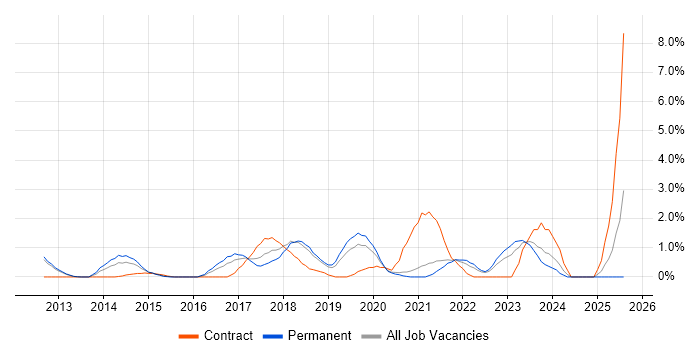 Job vacancy trend for GitHub in Warrington