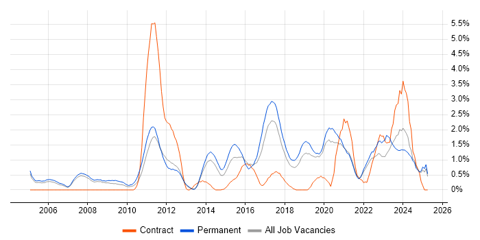 Job vacancy trend for Google in Warrington Job vacancy trend for Google in Warrington