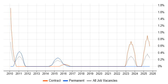 Governance Manager job vacancy trend in Warrington Governance Manager job vacancy trend in Warrington