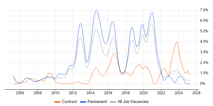 Job vacancy trend for Greenfield Project in Warrington