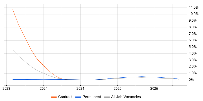 gRPC job vacancy trend in Warrington
