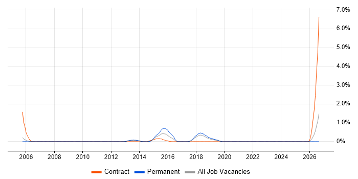 Head of Delivery job vacancy trend in Warrington