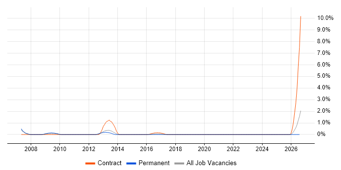 Head of Strategy job vacancy trend in Warrington