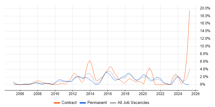 Job vacancy trend for High Availability in Warrington Job vacancy trend for High Availability in Warrington