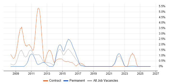HP Quality Center job vacancy trend in Warrington