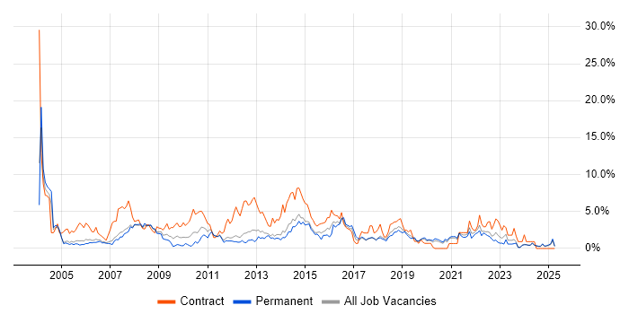 Job vacancy trend for HP in Warrington Job vacancy trend for HP in Warrington