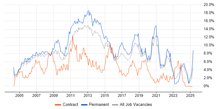Job vacancy trend for HTML in Warrington Job vacancy trend for HTML in Warrington
