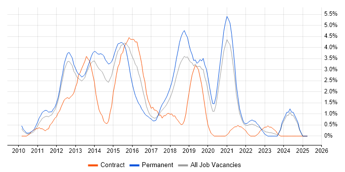 Job vacancy trend for HTML5 in Warrington Job vacancy trend for HTML5 in Warrington