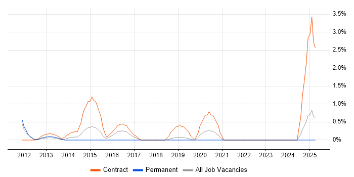 Job vacancy trend for Huawei in Warrington