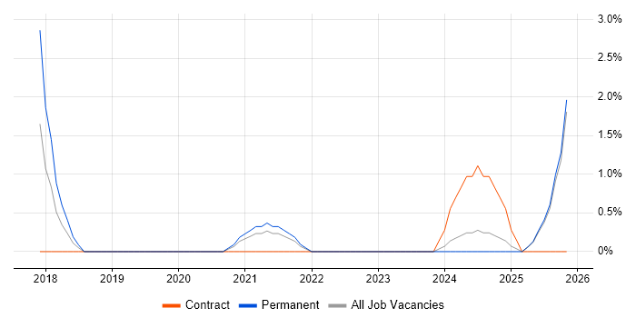 HubSpot job vacancy trend in Warrington